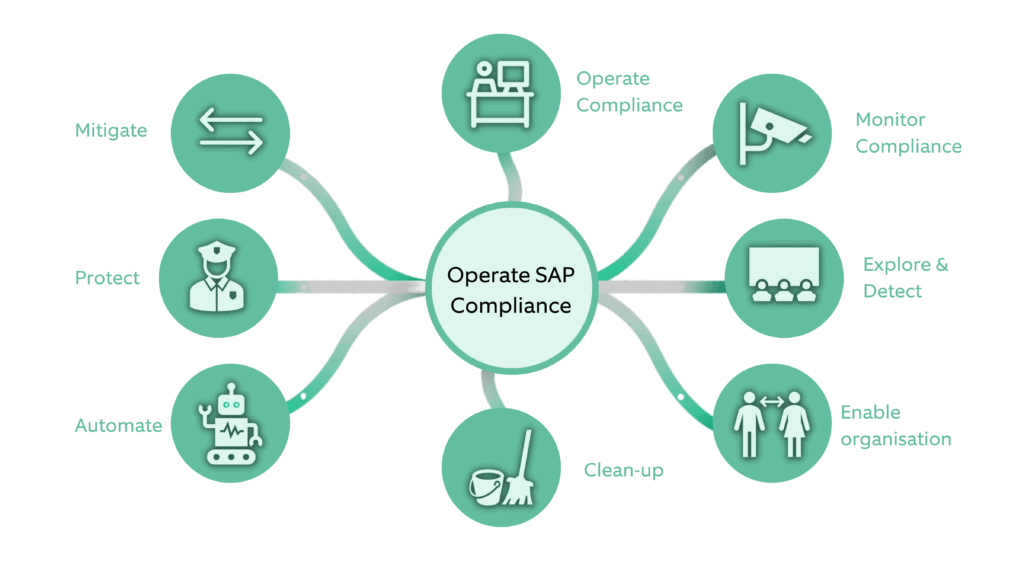 Operate SAP Compliance
