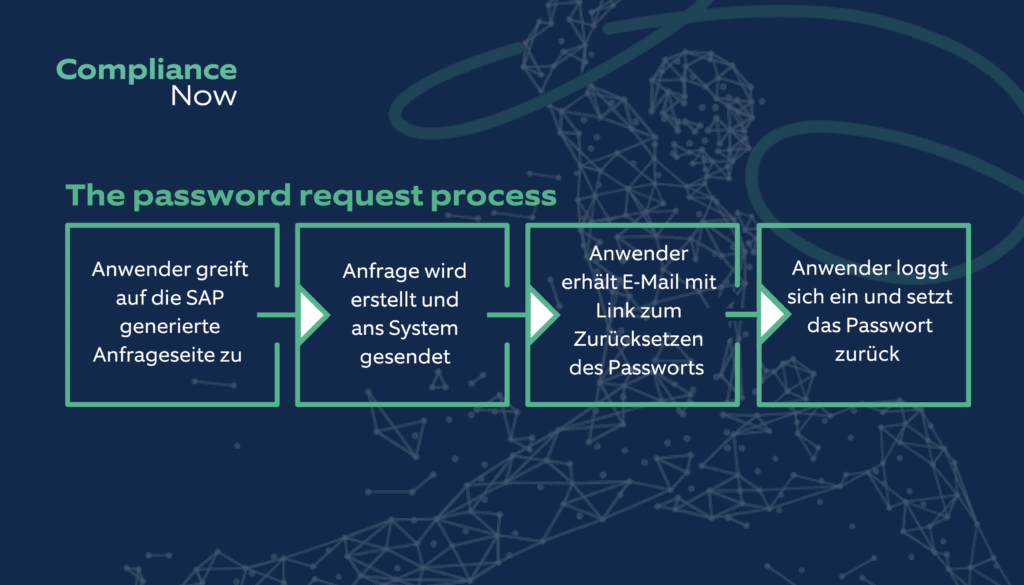 The password request process